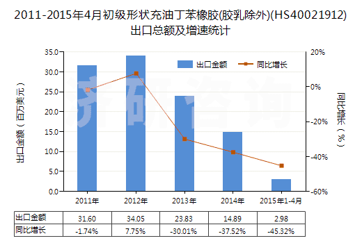 2011-2015年4月初級形狀充油丁苯橡膠(膠乳除外)(HS40021912)出口總額及增速統(tǒng)計